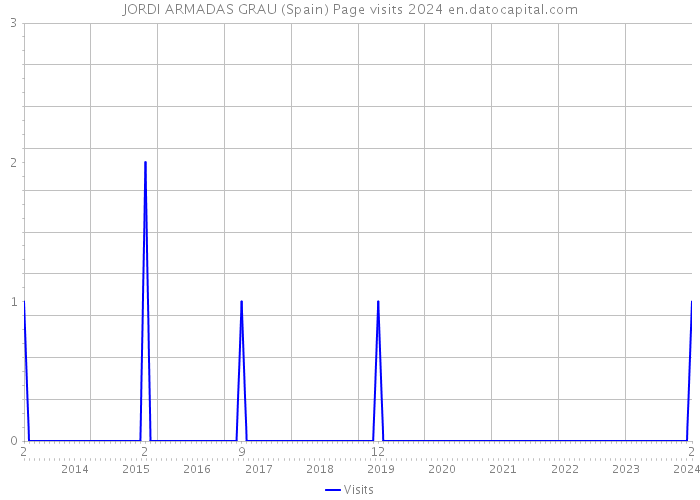 JORDI ARMADAS GRAU (Spain) Page visits 2024 