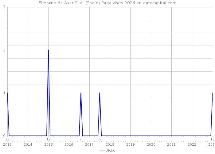 El Horno de Asar S. A. (Spain) Page visits 2024 