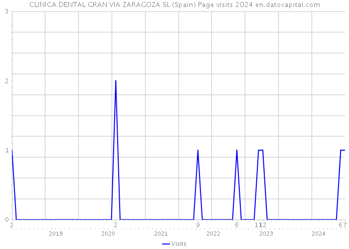 CLINICA DENTAL GRAN VIA ZARAGOZA SL (Spain) Page visits 2024 