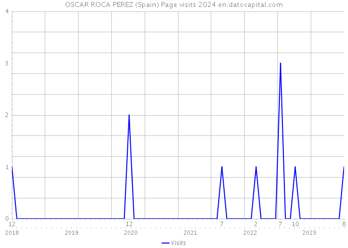 OSCAR ROCA PEREZ (Spain) Page visits 2024 