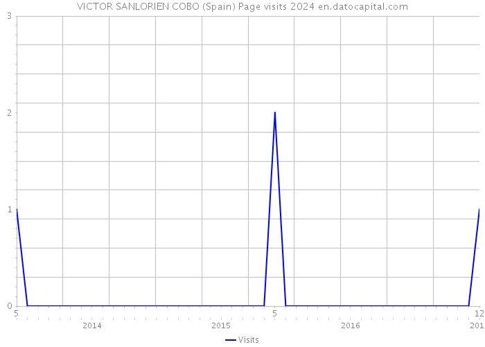 VICTOR SANLORIEN COBO (Spain) Page visits 2024 