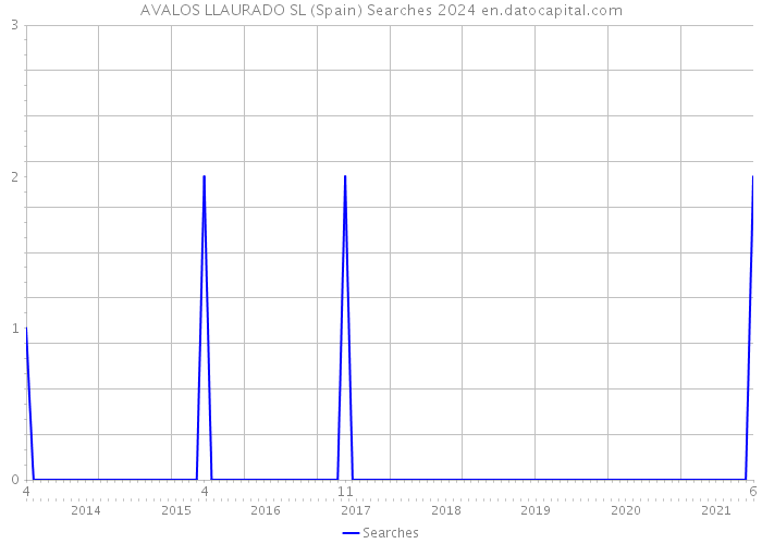 AVALOS LLAURADO SL (Spain) Searches 2024 
