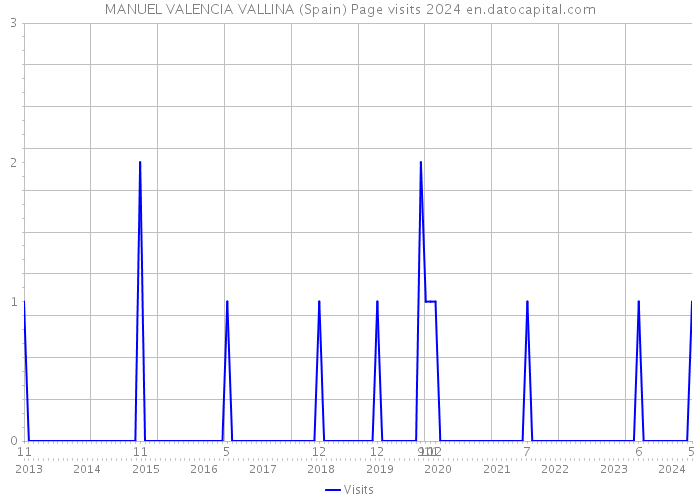 MANUEL VALENCIA VALLINA (Spain) Page visits 2024 