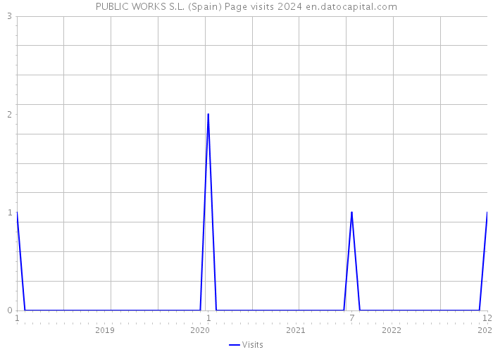 PUBLIC WORKS S.L. (Spain) Page visits 2024 