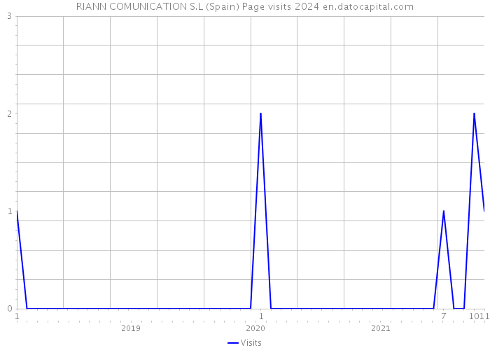 RIANN COMUNICATION S.L (Spain) Page visits 2024 