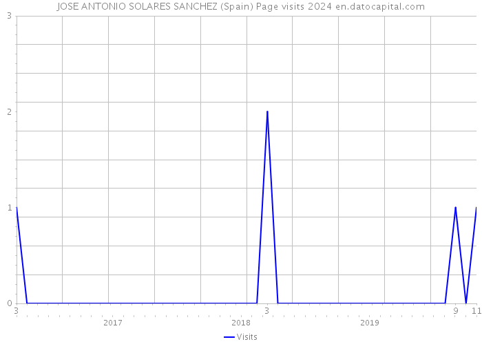 JOSE ANTONIO SOLARES SANCHEZ (Spain) Page visits 2024 