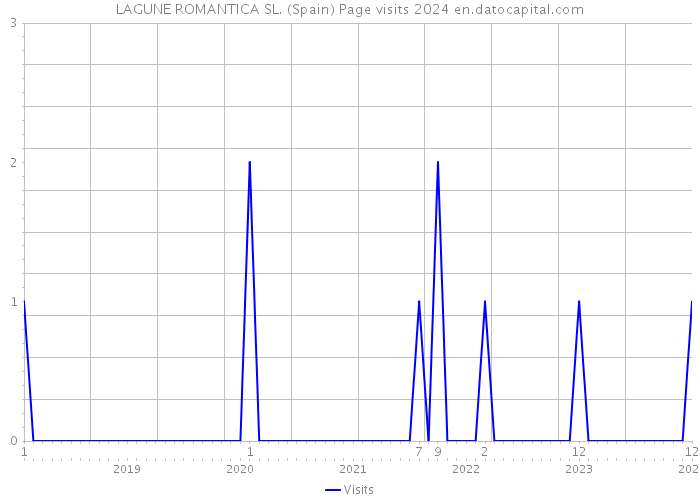 LAGUNE ROMANTICA SL. (Spain) Page visits 2024 