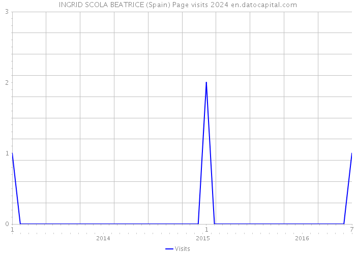 INGRID SCOLA BEATRICE (Spain) Page visits 2024 