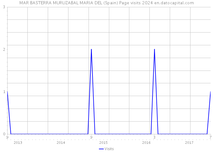 MAR BASTERRA MURUZABAL MARIA DEL (Spain) Page visits 2024 