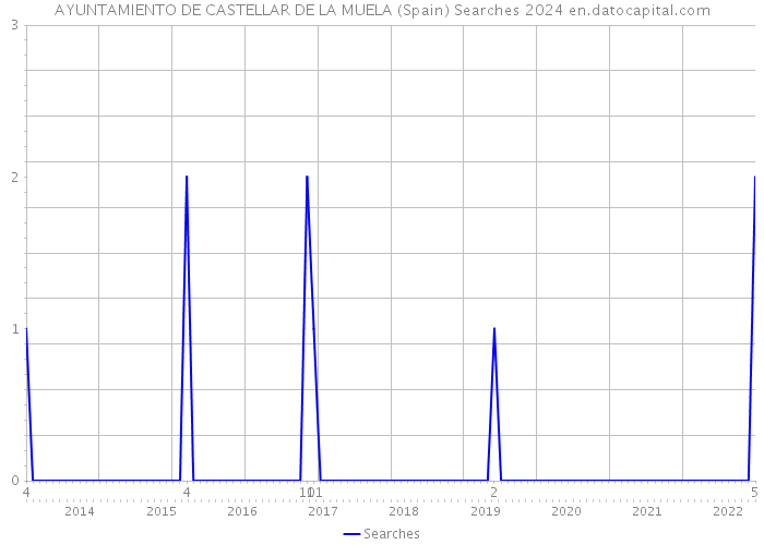 AYUNTAMIENTO DE CASTELLAR DE LA MUELA (Spain) Searches 2024 