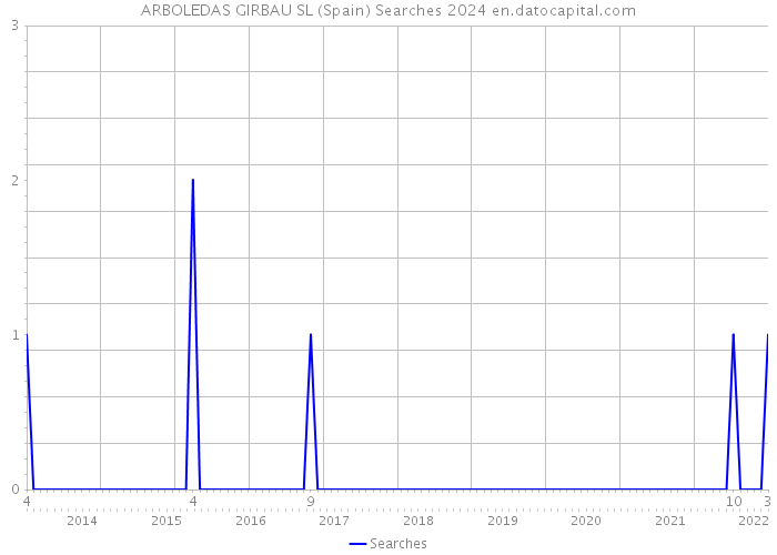 ARBOLEDAS GIRBAU SL (Spain) Searches 2024 