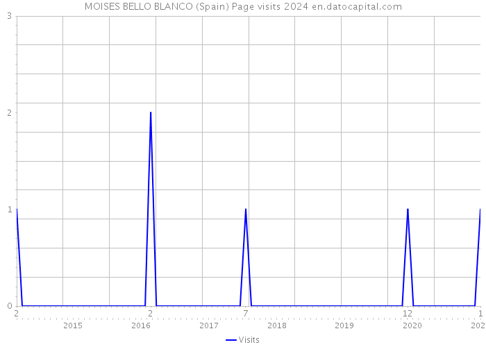 MOISES BELLO BLANCO (Spain) Page visits 2024 