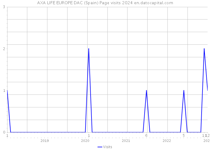 AXA LIFE EUROPE DAC (Spain) Page visits 2024 