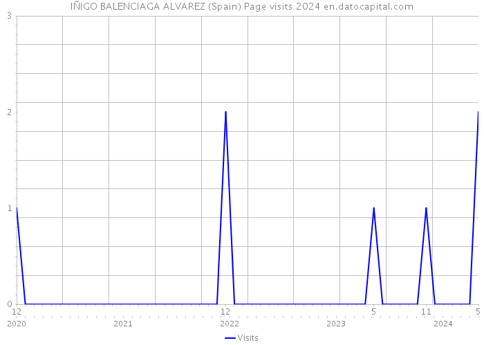 IÑIGO BALENCIAGA ALVAREZ (Spain) Page visits 2024 