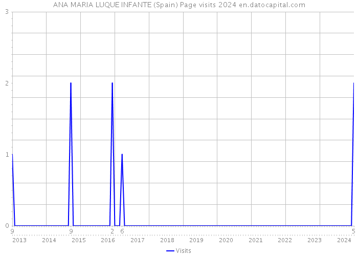 ANA MARIA LUQUE INFANTE (Spain) Page visits 2024 