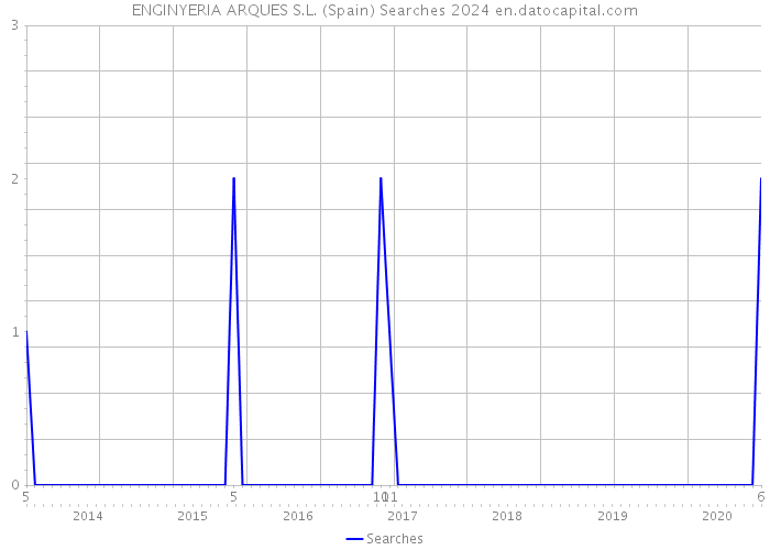 ENGINYERIA ARQUES S.L. (Spain) Searches 2024 