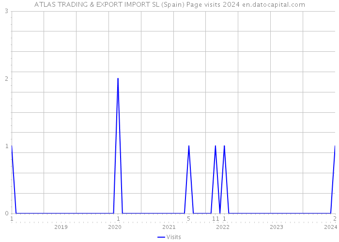 ATLAS TRADING & EXPORT IMPORT SL (Spain) Page visits 2024 