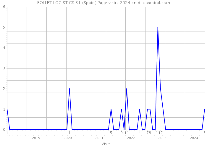 FOLLET LOGISTICS S.L (Spain) Page visits 2024 