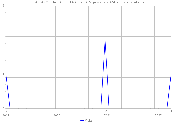 JESSICA CARMONA BAUTISTA (Spain) Page visits 2024 