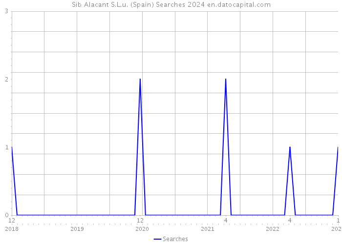 Sib Alacant S.L.u. (Spain) Searches 2024 