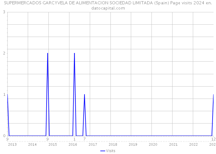 SUPERMERCADOS GARCYVELA DE ALIMENTACION SOCIEDAD LIMITADA (Spain) Page visits 2024 