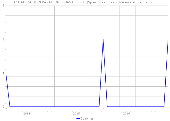 ANDALUZA DE REPARACIONES NAVALES S.L. (Spain) Searches 2024 