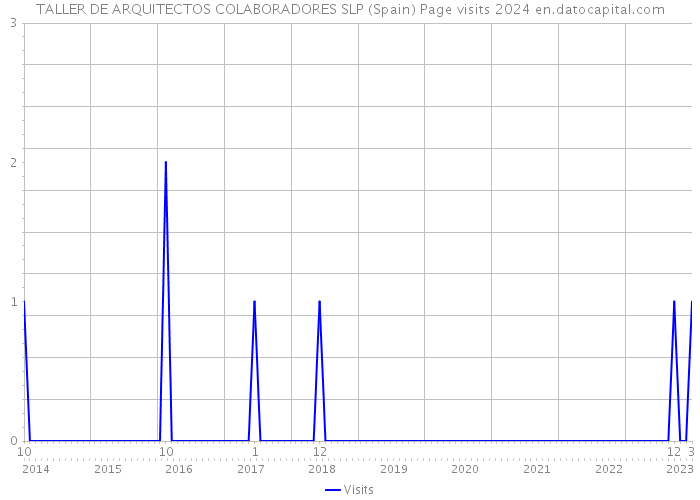 TALLER DE ARQUITECTOS COLABORADORES SLP (Spain) Page visits 2024 