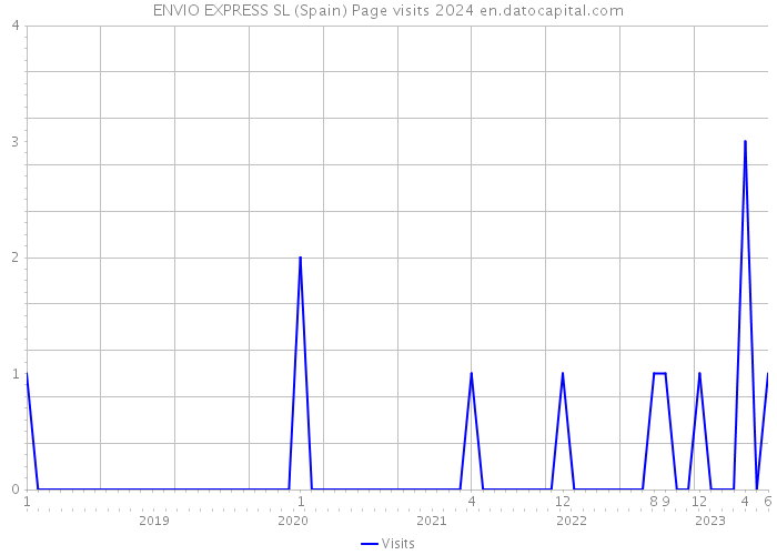 ENVIO EXPRESS SL (Spain) Page visits 2024 