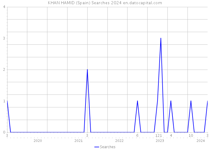 KHAN HAMID (Spain) Searches 2024 