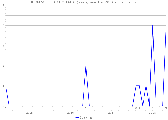 HOSPIDOM SOCIEDAD LIMITADA. (Spain) Searches 2024 