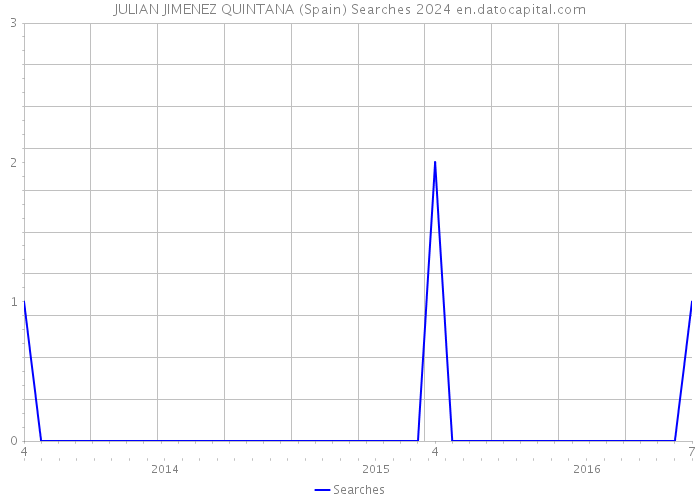 JULIAN JIMENEZ QUINTANA (Spain) Searches 2024 