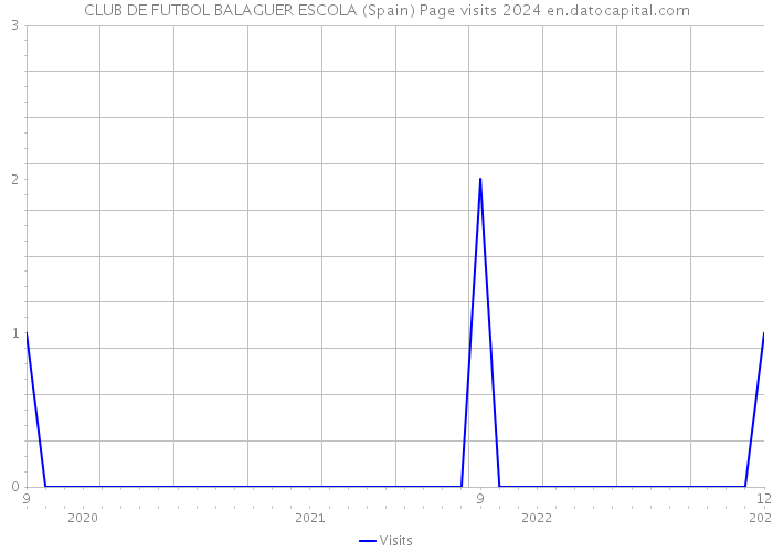 CLUB DE FUTBOL BALAGUER ESCOLA (Spain) Page visits 2024 