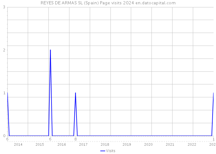 REYES DE ARMAS SL (Spain) Page visits 2024 
