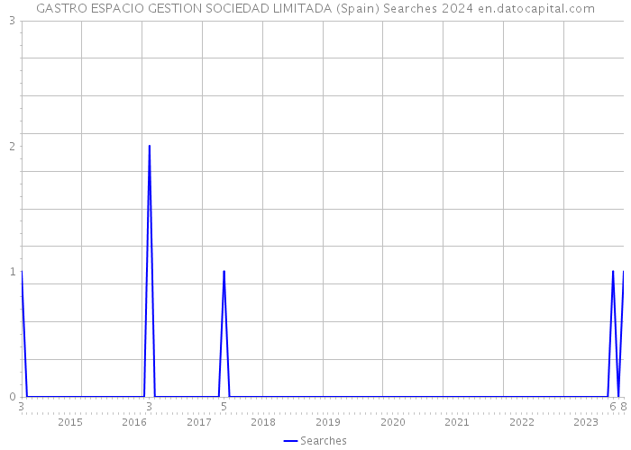 GASTRO ESPACIO GESTION SOCIEDAD LIMITADA (Spain) Searches 2024 