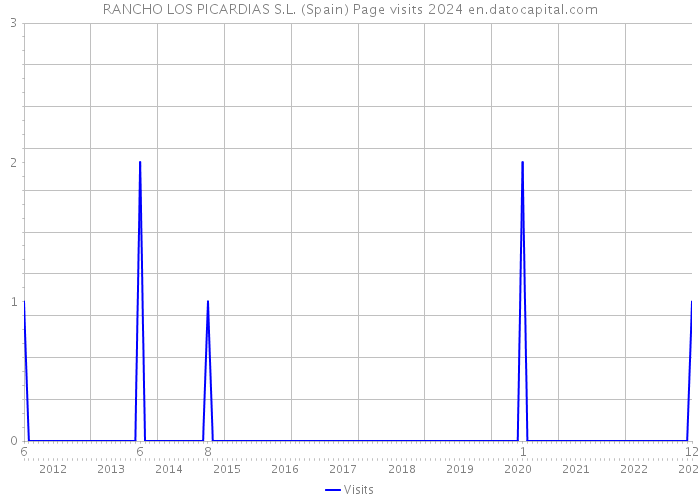 RANCHO LOS PICARDIAS S.L. (Spain) Page visits 2024 
