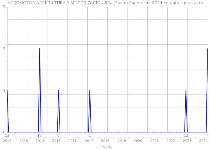 AGROMOTOR AGRICULTURA Y MOTORIZACION S.A. (Spain) Page visits 2024 