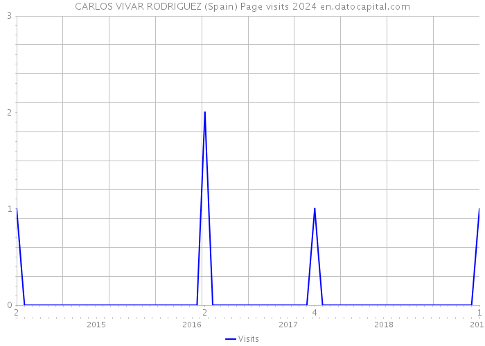 CARLOS VIVAR RODRIGUEZ (Spain) Page visits 2024 