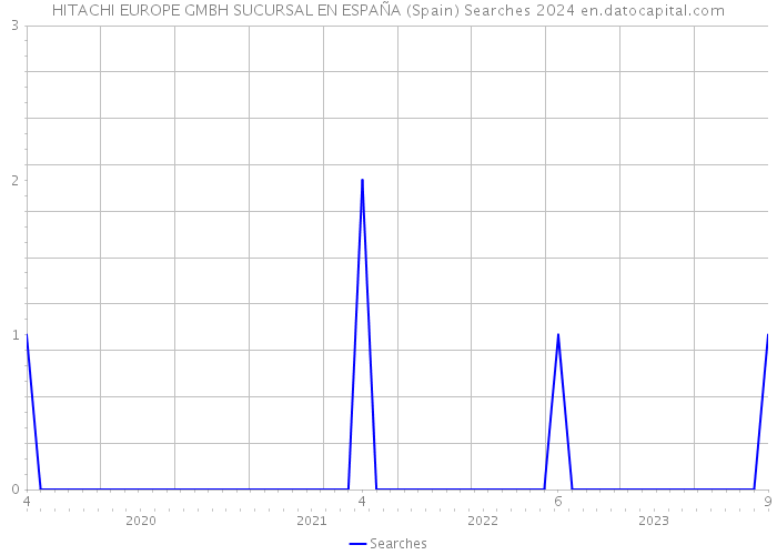 HITACHI EUROPE GMBH SUCURSAL EN ESPAÑA (Spain) Searches 2024 