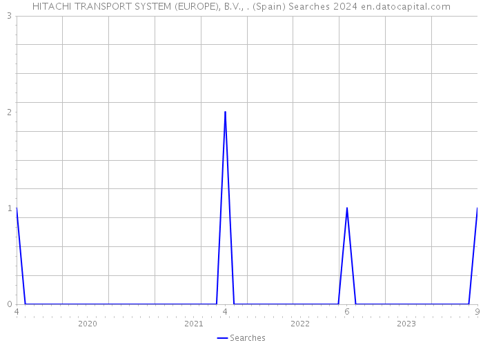 HITACHI TRANSPORT SYSTEM (EUROPE), B.V., . (Spain) Searches 2024 