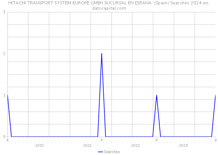 HITACHI TRANSPORT SYSTEM EUROPE GMBH SUCURSAL EN ESPANA. (Spain) Searches 2024 