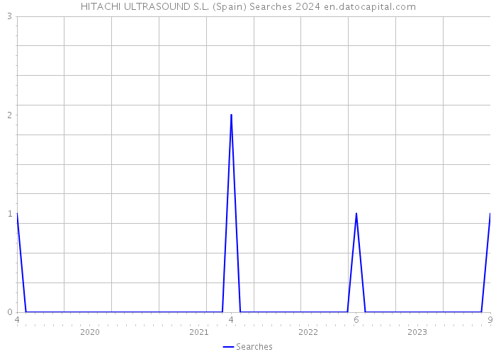 HITACHI ULTRASOUND S.L. (Spain) Searches 2024 
