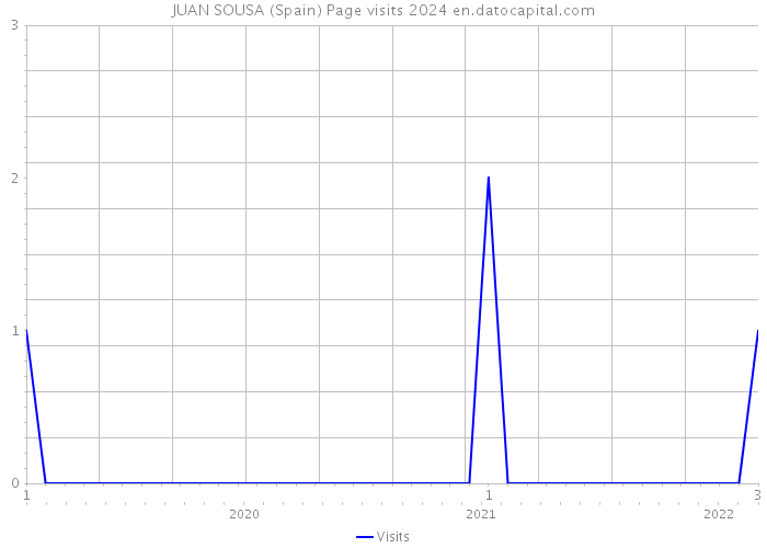 JUAN SOUSA (Spain) Page visits 2024 
