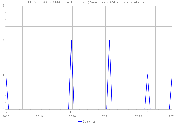 HELENE SIBOURD MARIE AUDE (Spain) Searches 2024 