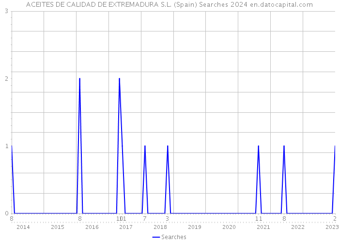 ACEITES DE CALIDAD DE EXTREMADURA S.L. (Spain) Searches 2024 