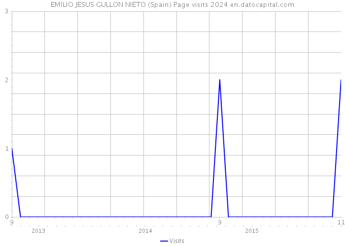 EMILIO JESUS GULLON NIETO (Spain) Page visits 2024 