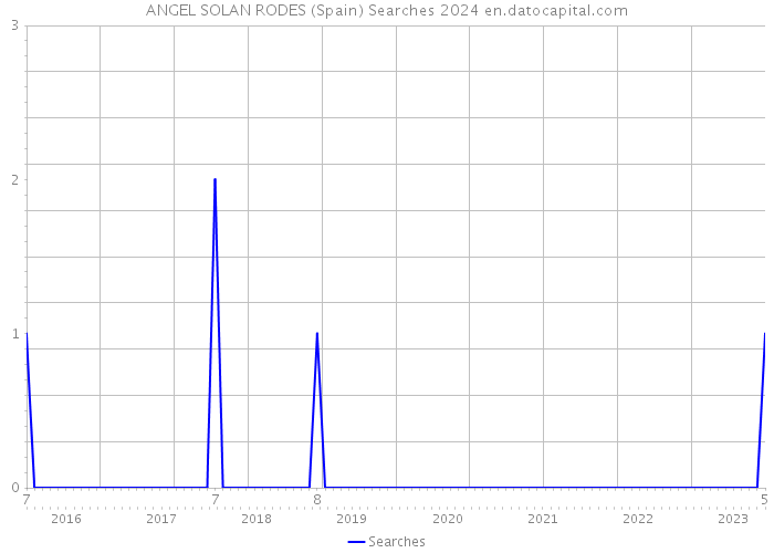 ANGEL SOLAN RODES (Spain) Searches 2024 
