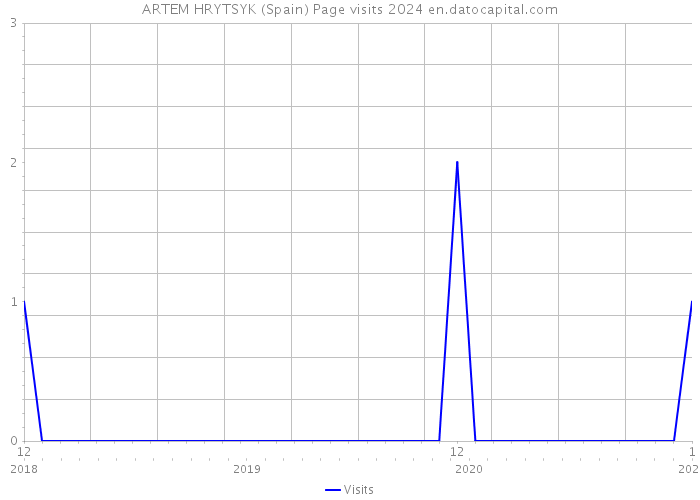 ARTEM HRYTSYK (Spain) Page visits 2024 