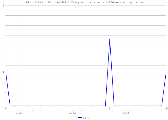 FRANCISCO JESUS FRIAS RAMOS (Spain) Page visits 2024 