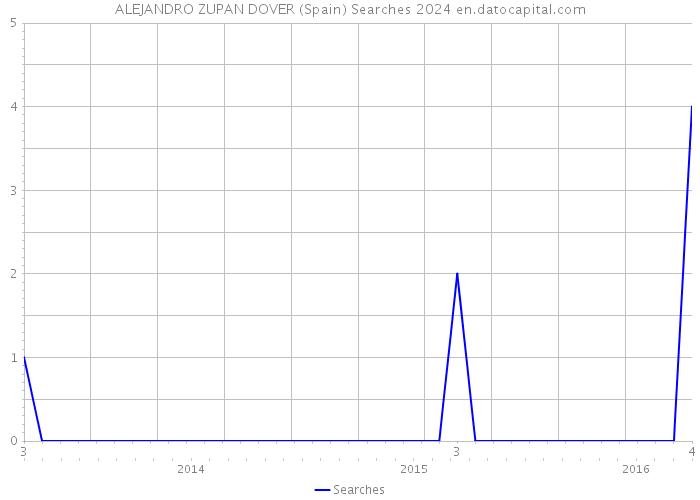 ALEJANDRO ZUPAN DOVER (Spain) Searches 2024 