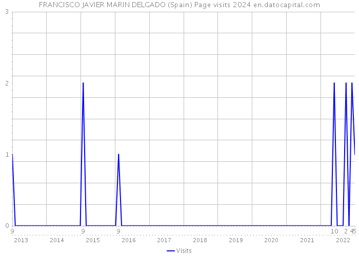FRANCISCO JAVIER MARIN DELGADO (Spain) Page visits 2024 